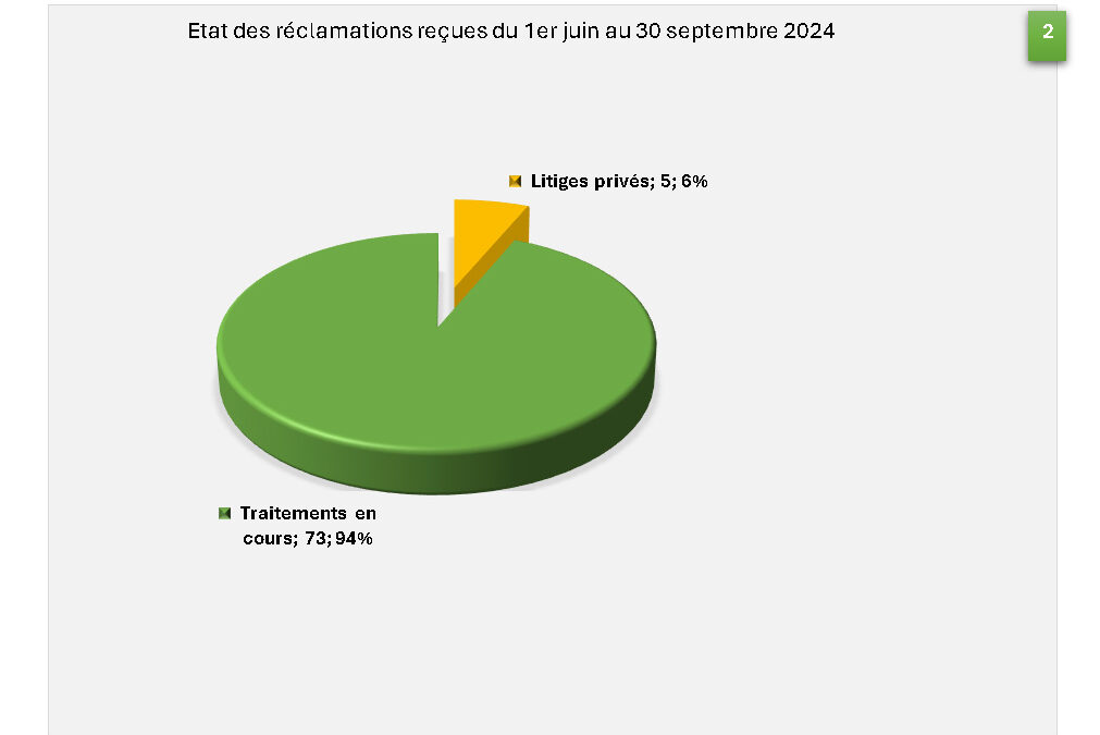 Etat des réclamations reçues du 1er juin au 30 septembre 2024