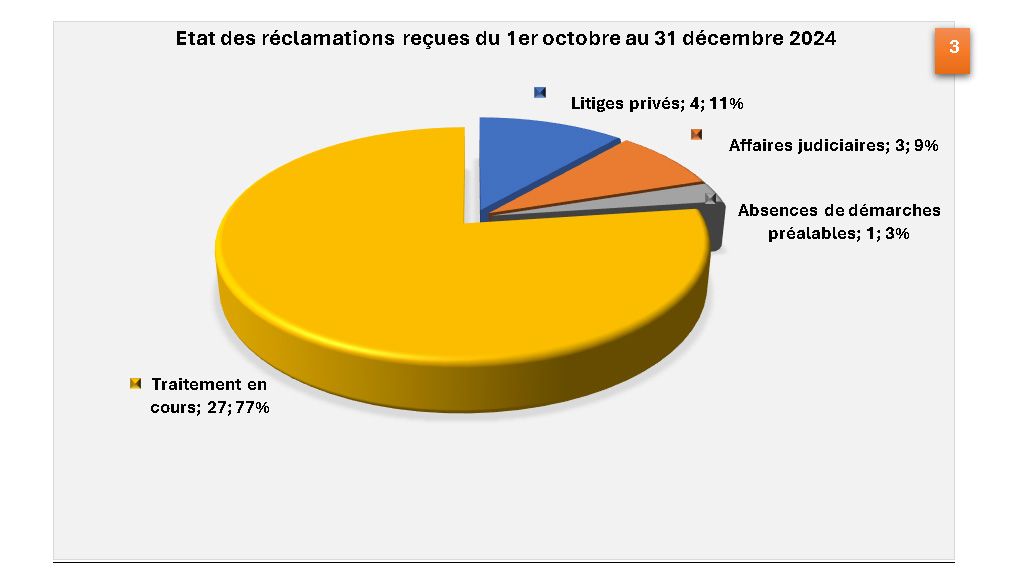 Etat des réclamations  reçues du 1er octobre au 31 décembre 2024